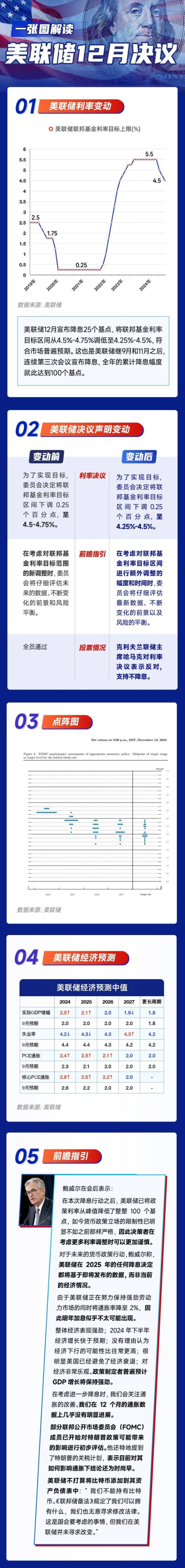 按年配资平台官方 一图解读美联储12月决议：“三连降”如期而至 明年料仅降息两次！